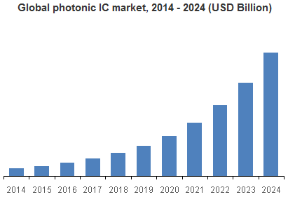 Photonic Integrated Circuit (IC) Market